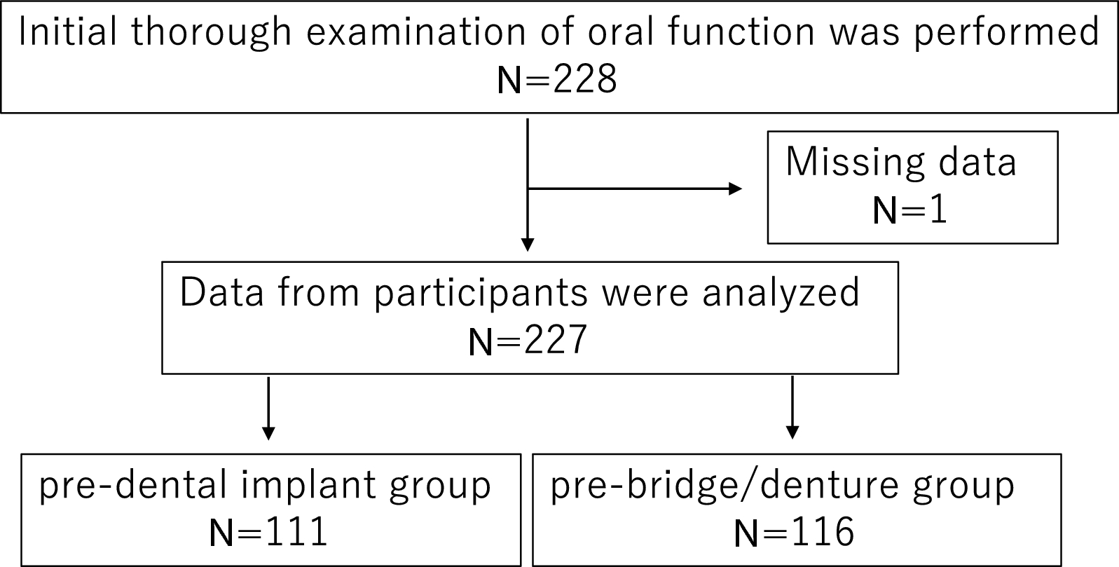 Oral function status of older patients seeking dental implant treatment