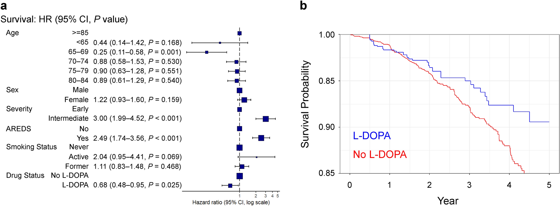 Levodopa is associated with reduced development of new-onset geographic atrophy in patients with age-related macular degeneration