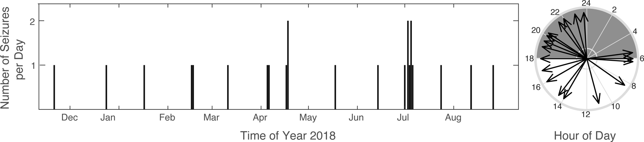 Latent periodicity in epilepsy