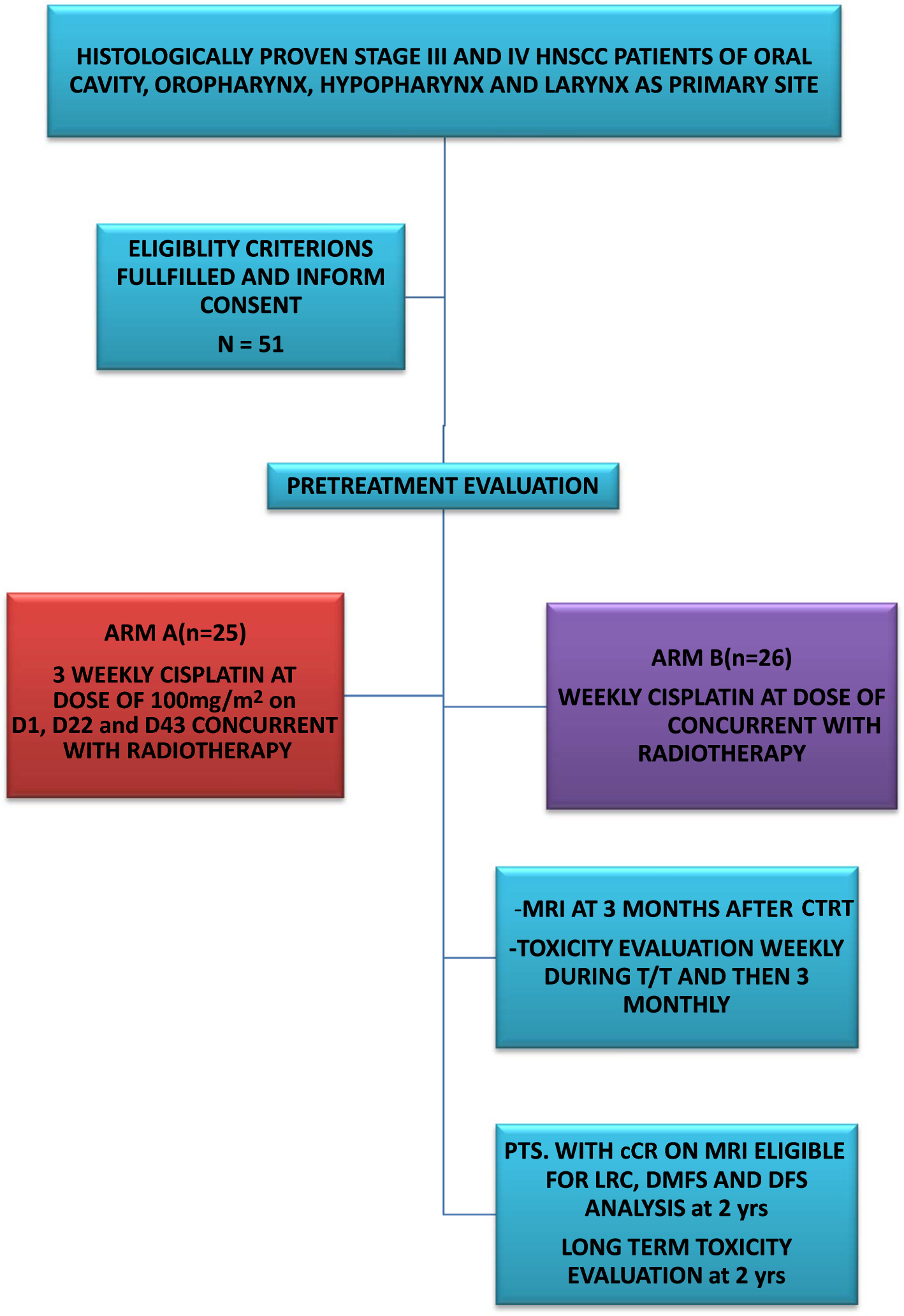 Comparison of the Effect of Weekly Cisplatin Versus Three Weekly Cisplatin in Concurrent Chemoradiotherapy of Head and Neck Cancer: A Pilot Study