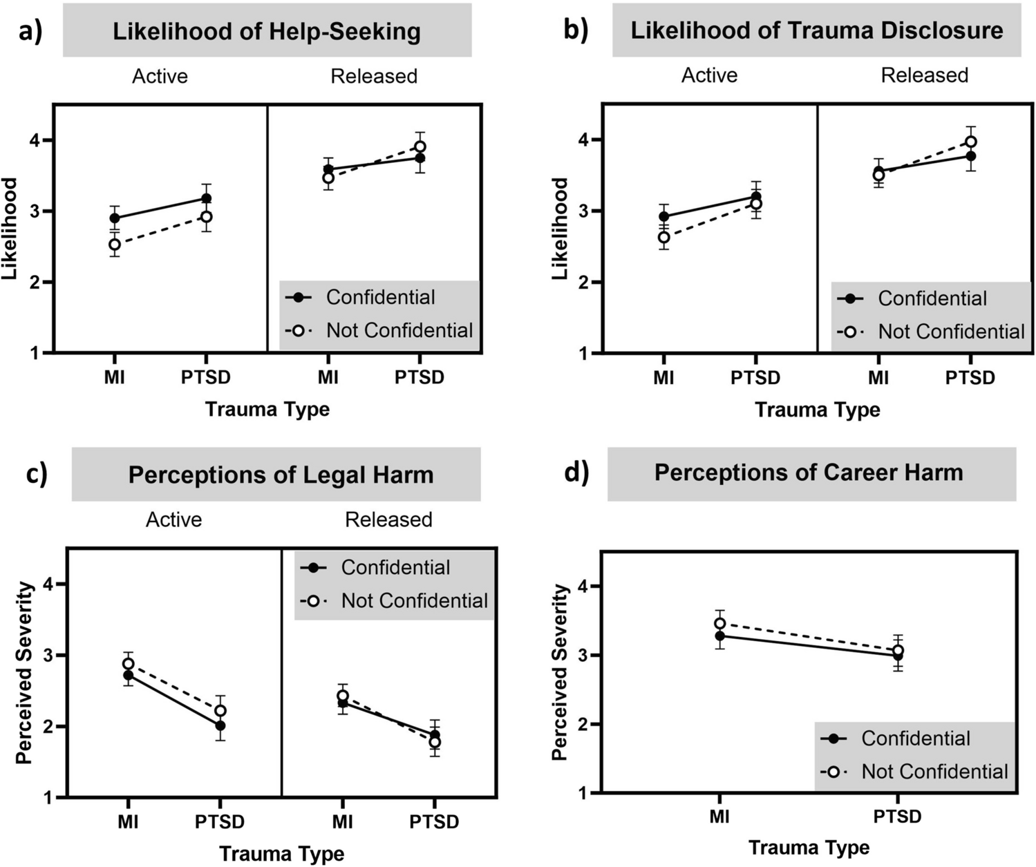 Beliefs about Confidentiality and Attitudes toward Disclosure of Moral Injuries among Military Personnel