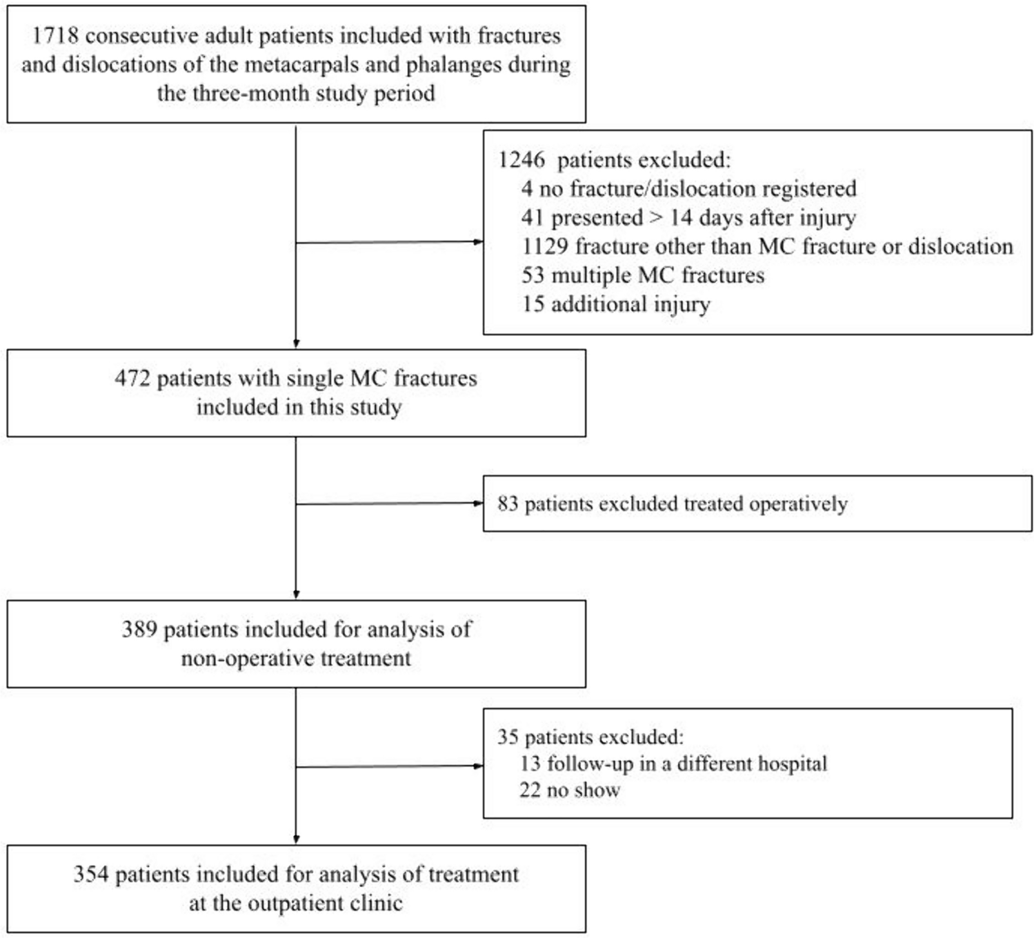 Non-operative treatment of metacarpal fractures and patient-reported outcomes: a multicentre snapshot study