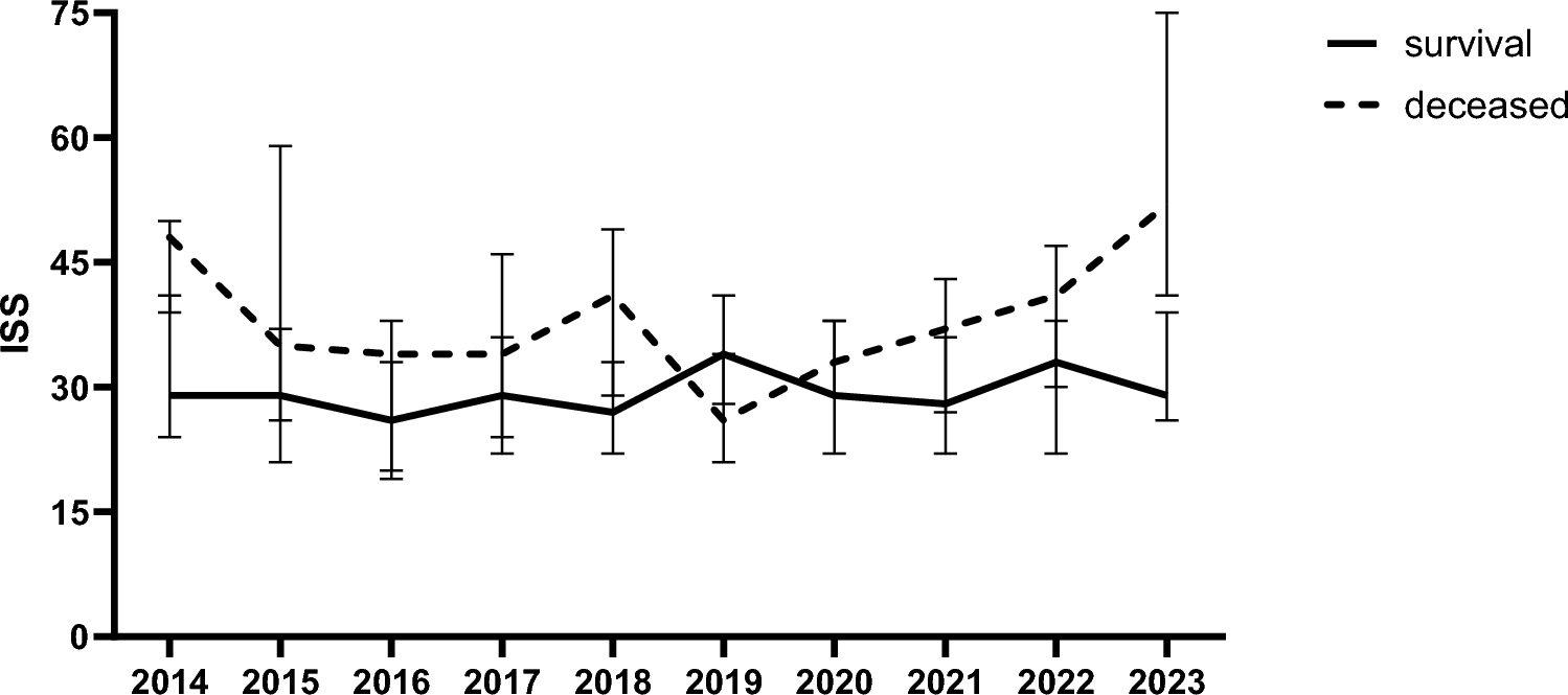 TBI related death has become the new epidemic in polytrauma: a 10-year prospective cohort analysis in severely injured patients