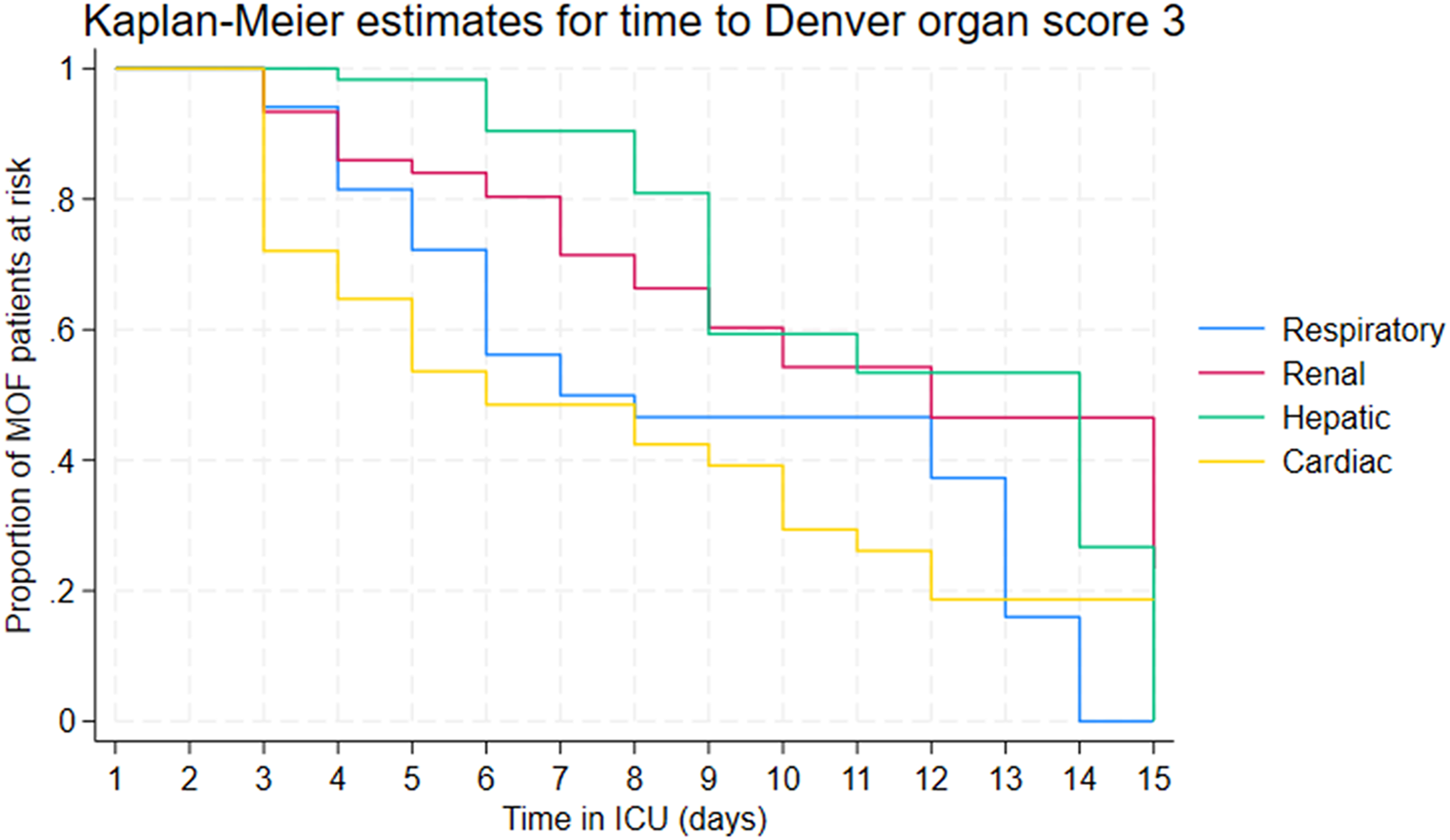 Epidemiology of postinjury multiple organ failure: a prospective multicenter observational study