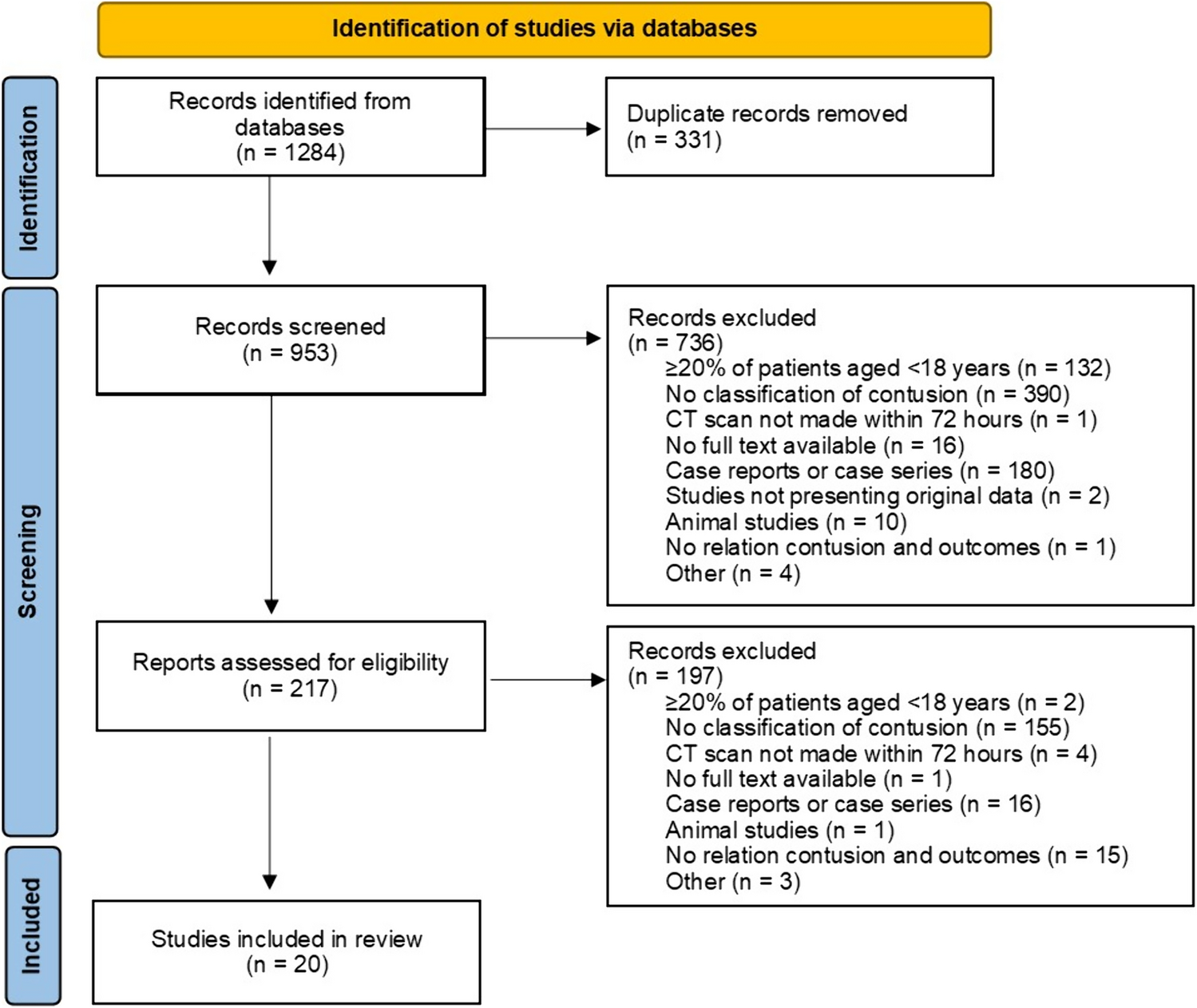 Classification methods of pulmonary contusion based on chest CT and the association with in-hospital outcomes: a systematic review of literature