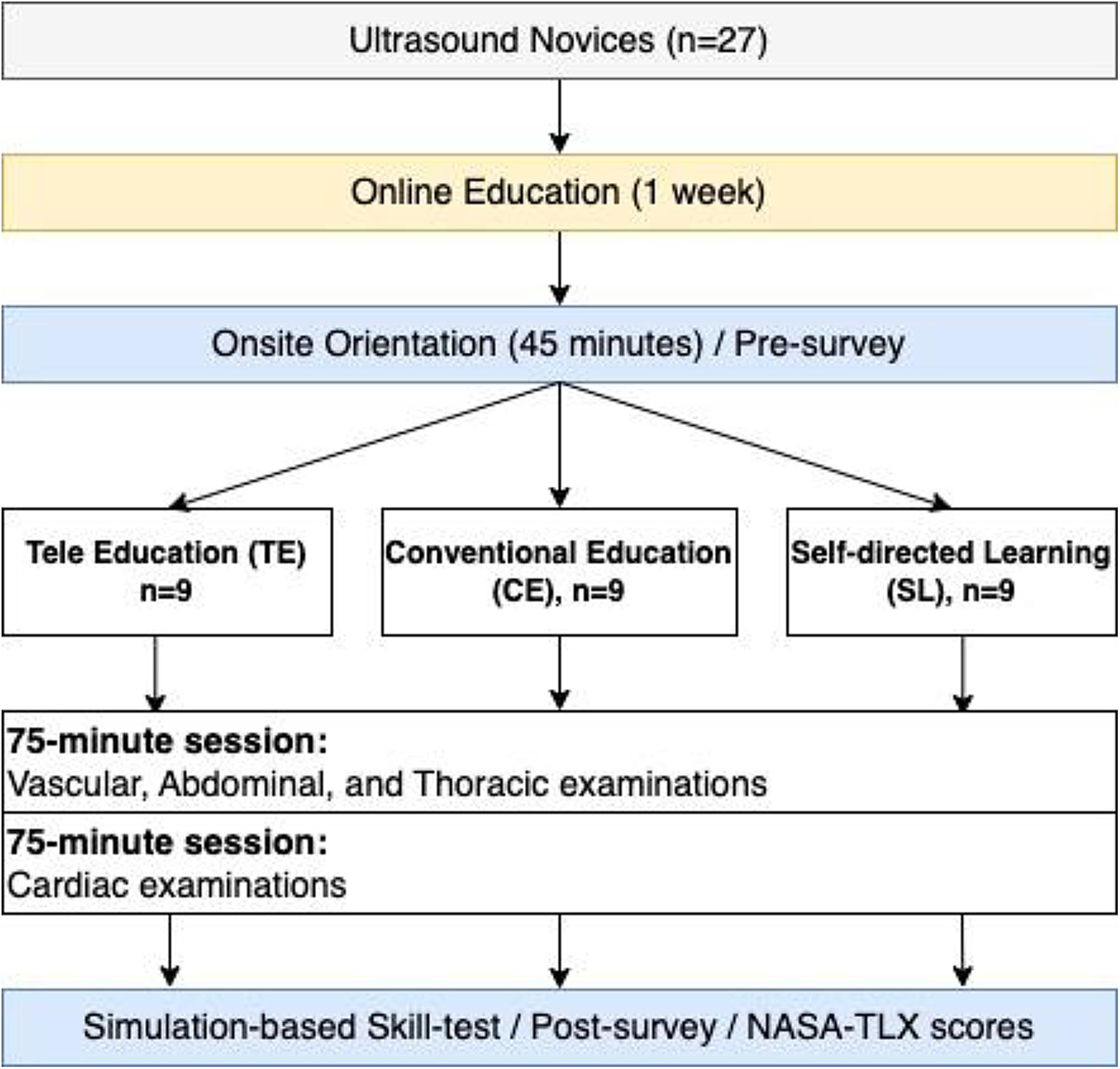 Tele-education in point-of-care ultrasound training