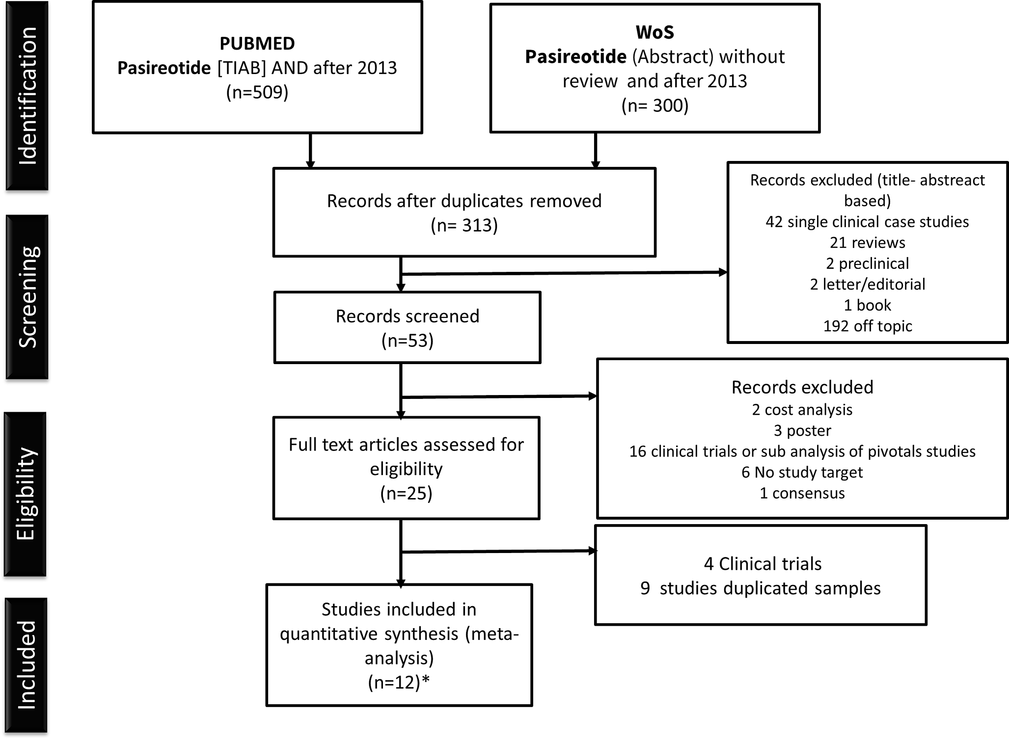 Real-world evidence of effectiveness and safety of pasireotide in the treatment of acromegaly: a systematic review and meta-analysis