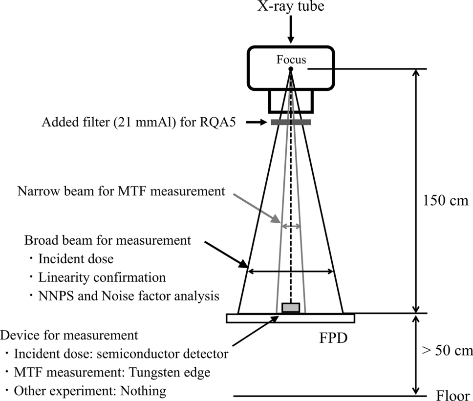 Comprehensive image quality comparison of conventional and new flat panel detectors under bedside chest radiography beam conditions