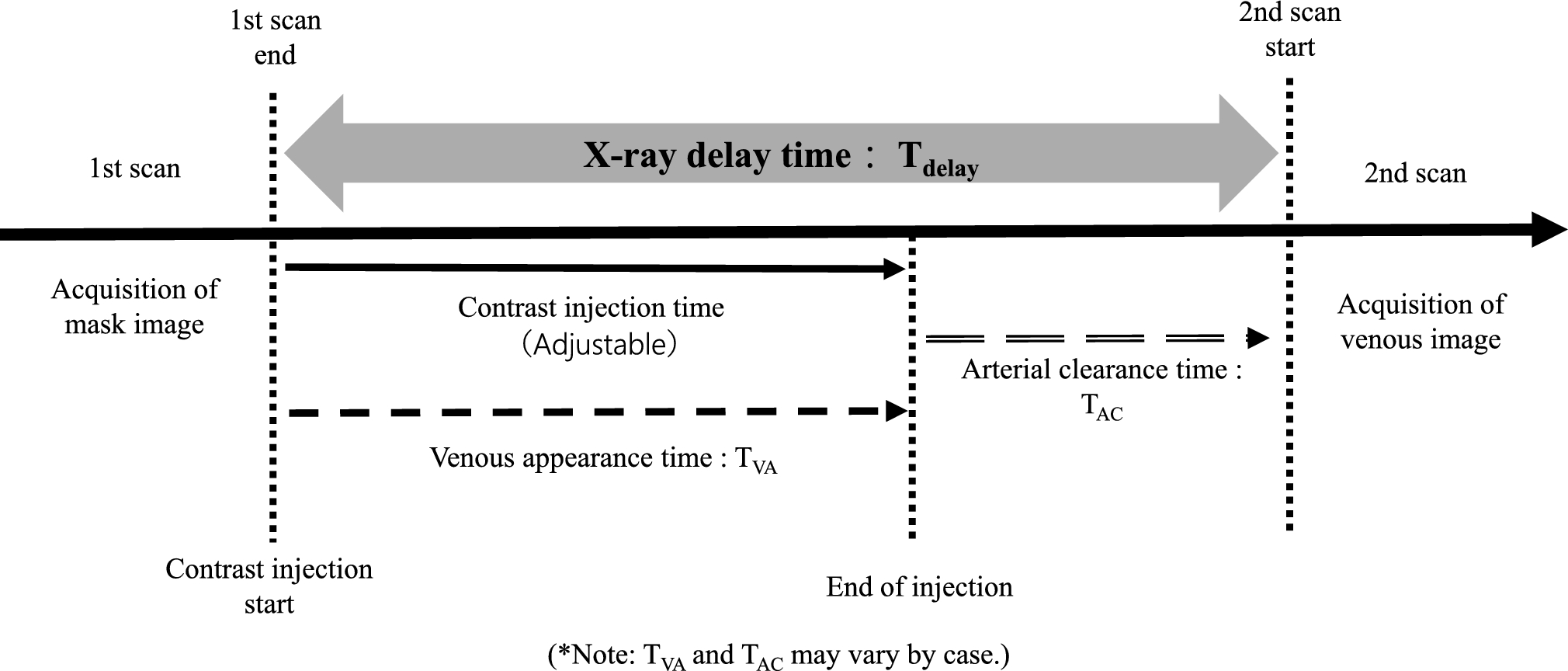 Optimization of image shoot timing for cerebral veins 3D-digital subtraction angiography by interventional angiography systems