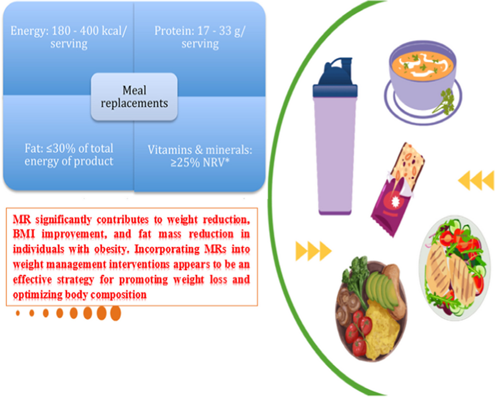 Meal replacements on obesity and leptin: a systematic review and meta-analysis