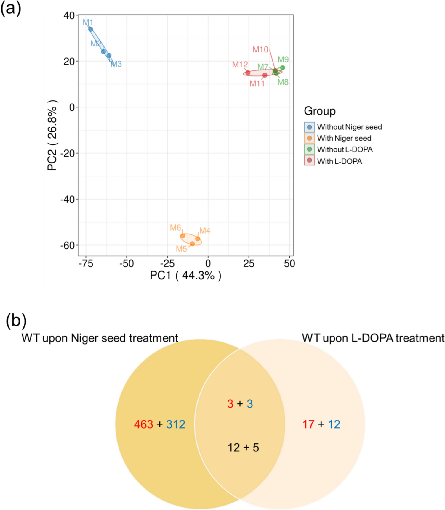 Integrative Proteome and Metabolomics Analyses of Cryptococcus neoformans Responses to Melanin Substrates Niger seed and L-DOPA