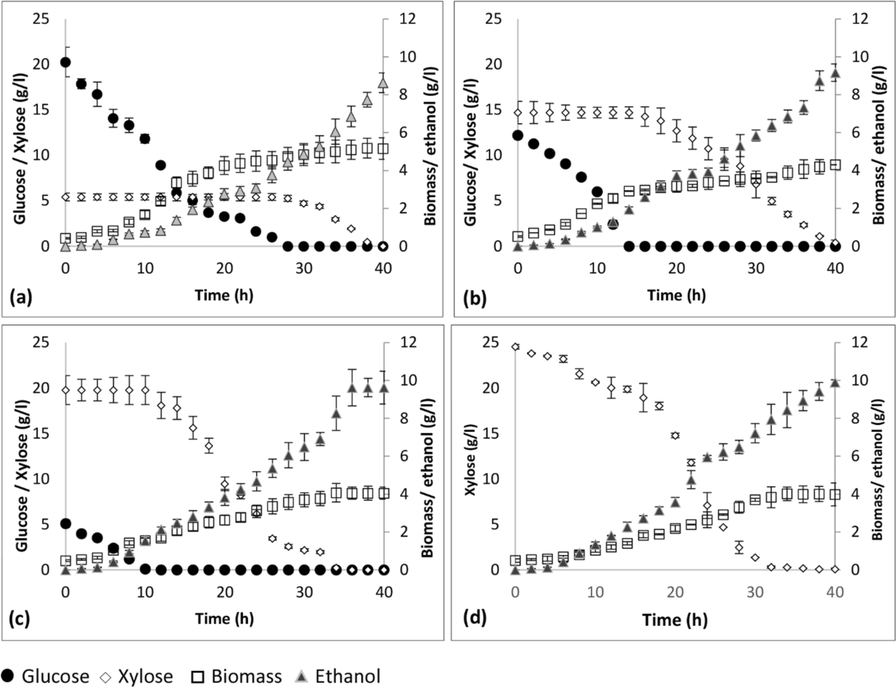 Assessing Process Conditions on Xylose Fermentation in Spathaspora passalidarum: Effects of pH, Substrate-to-Inoculum Ratio, Temperature, and Initial Ethanol Concentration