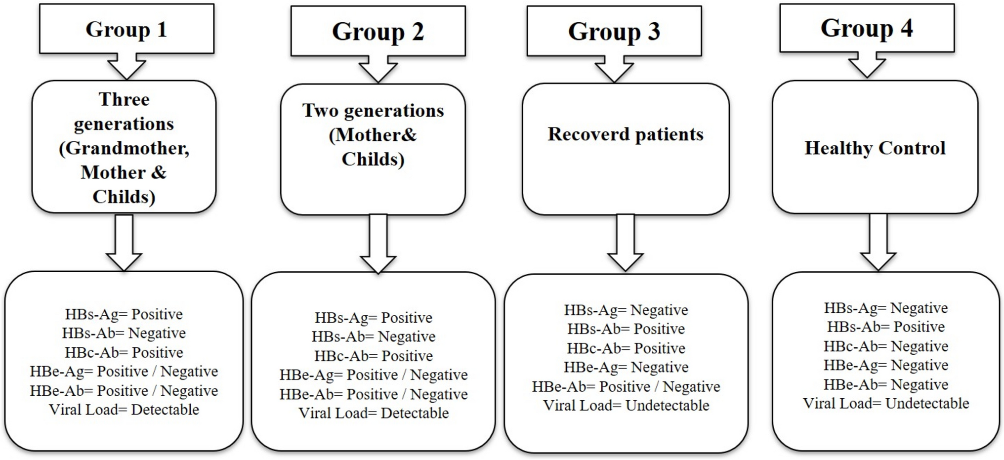 Host and Viral Factors Influencing Chronic Hepatitis B Infection Across Three Generations in a Family