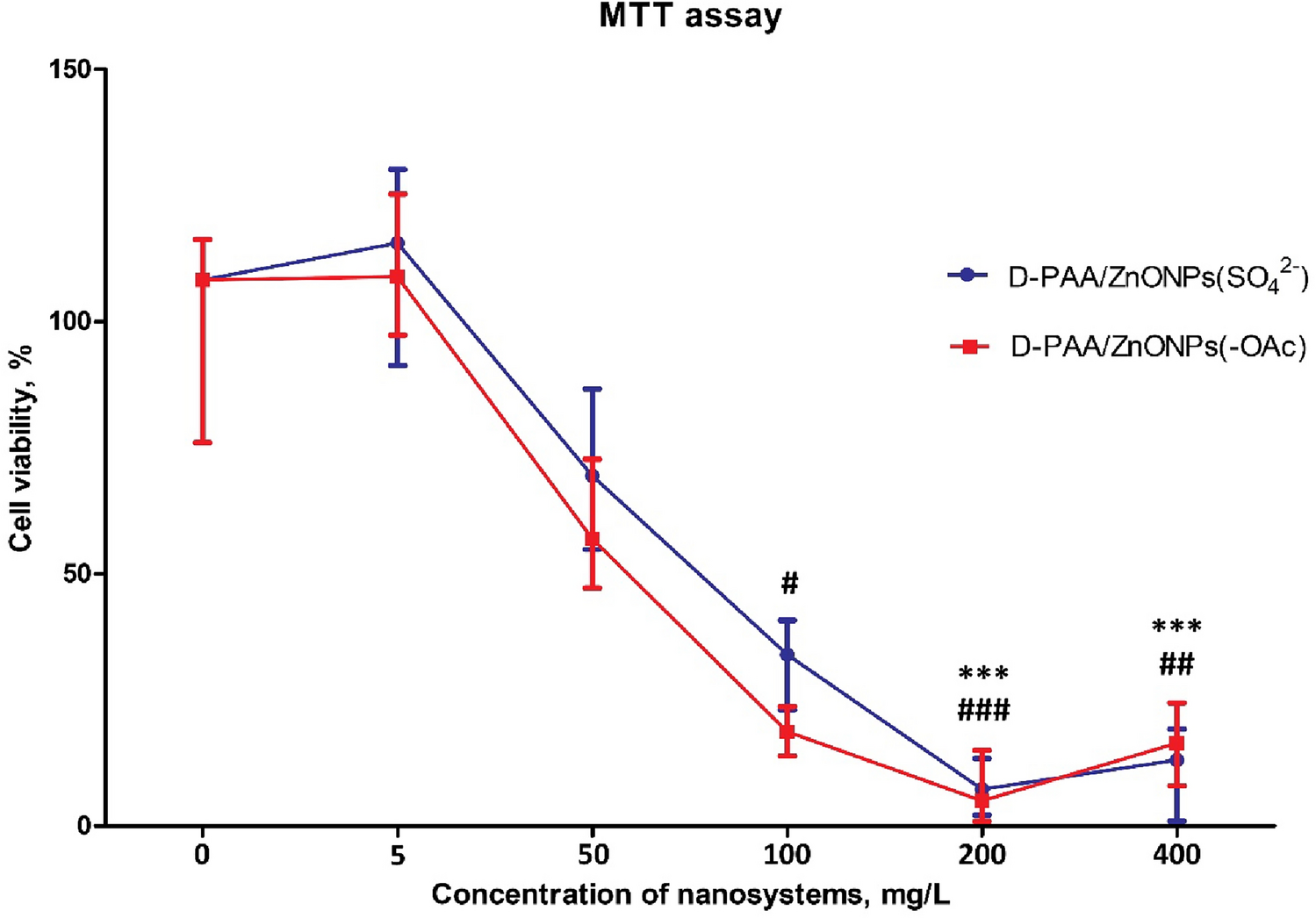 Toxicity, Antibacterial, Antioxidant, Antidiabetic, and DNA Cleavage Effects of Dextran-Graft-Polyacrylamide/Zinc Oxide Nanosystems