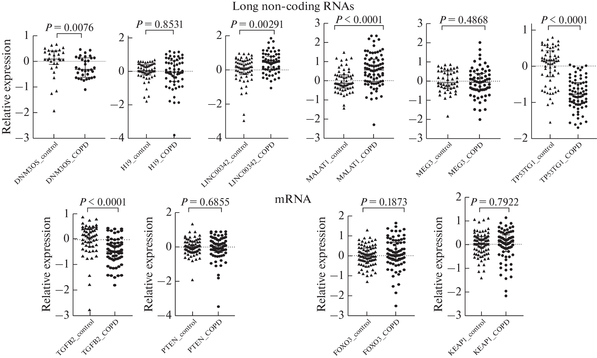 Expression of Long Noncoding RNAs and Protein-Coding Genes Involved in Oxidative Stress and Cell Senescence in Patients with Chronic Obstructive Pulmonary Disease