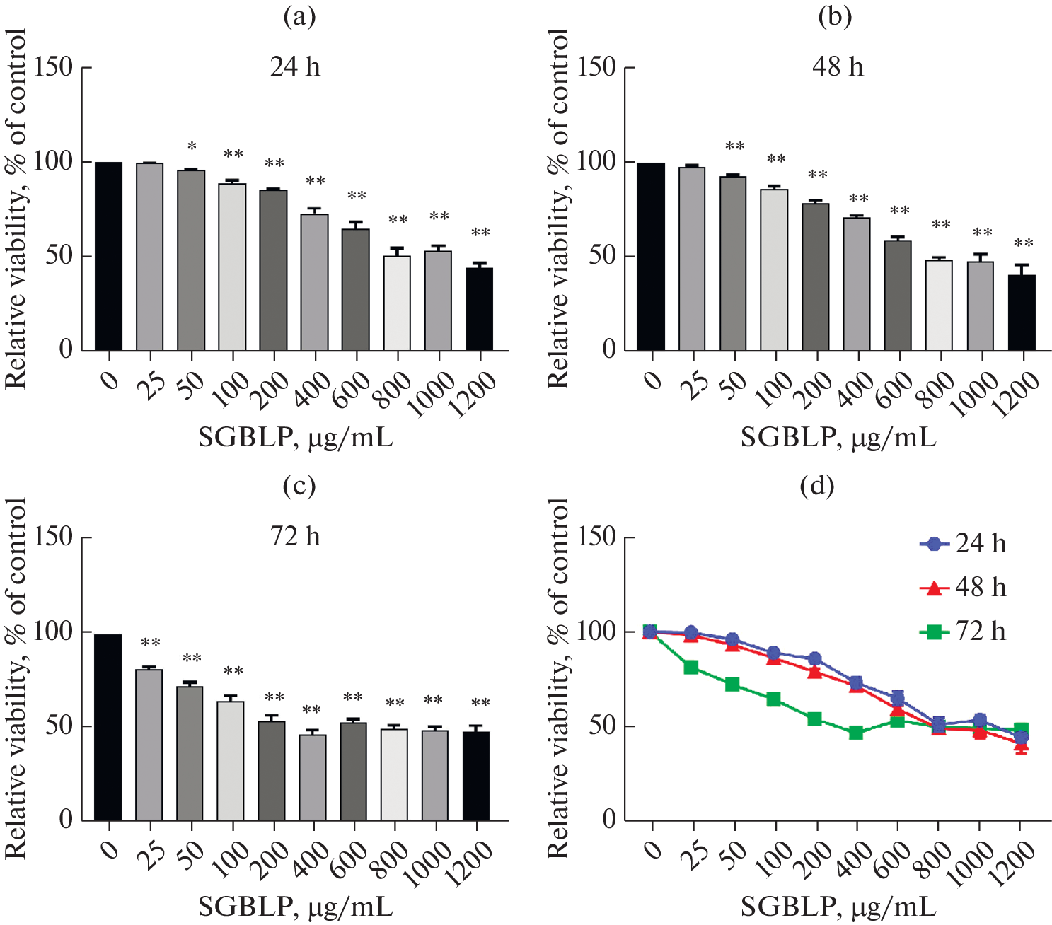 Ginkgo biloba Leaf Polysaccharide Induces Autophagy and Modulates the Expression of Apoptosis Markers in Hepatocellular Carcinoma Cells