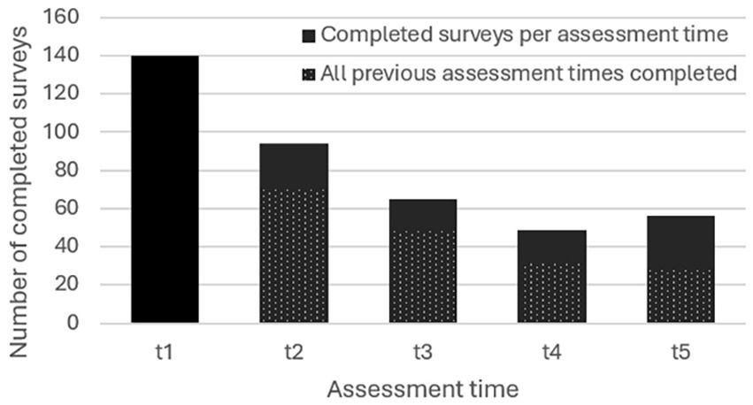 Online eurythmy therapy for cancer-related fatigue: a prospective repeated-measures observational study exploring fatigue, stress, and mindfulness