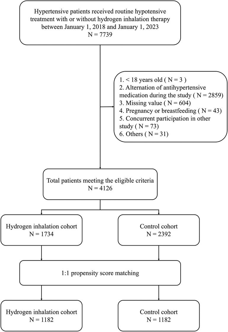 Effectiveness and safety of hydrogen inhalation therapy as an additional treatment for hypertension in real-world practice: a retrospective, observational study in China