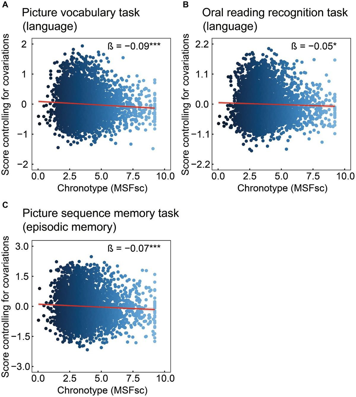 Association of chronotype with language and episodic memory processing in children: implications for brain structure