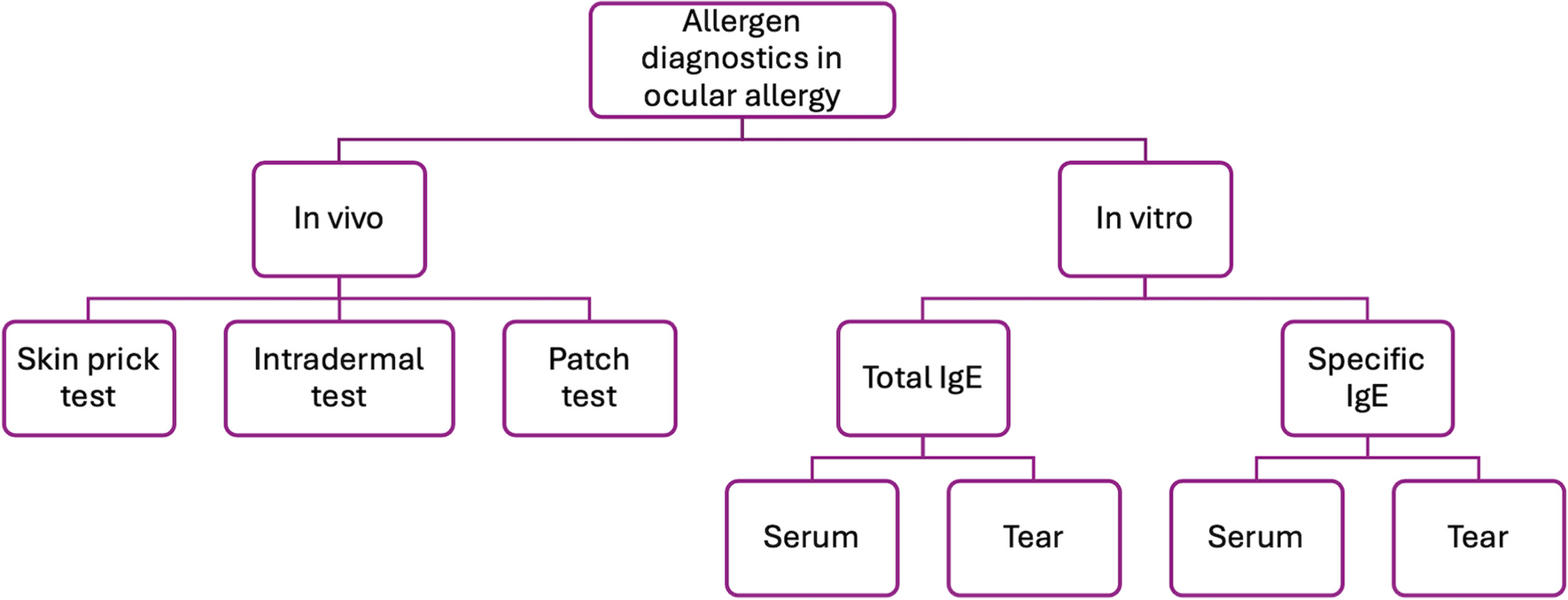 Allergen Testing: A Review of the Indications, Procedures, and Limitations in Ocular Allergy