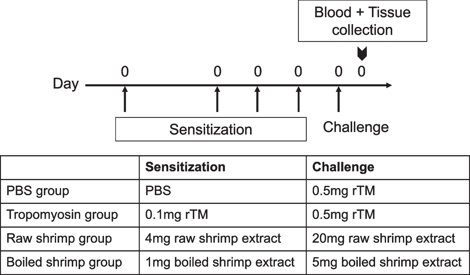 Shrimp Extract Exacerbates Allergic Immune Responses in Mice: Implications on Clinical Diagnosis of Shellfish Allergy