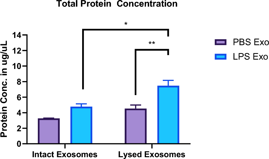 Characterization of exosome-mediated propagation of systemic inflammatory responses into the central nervous system