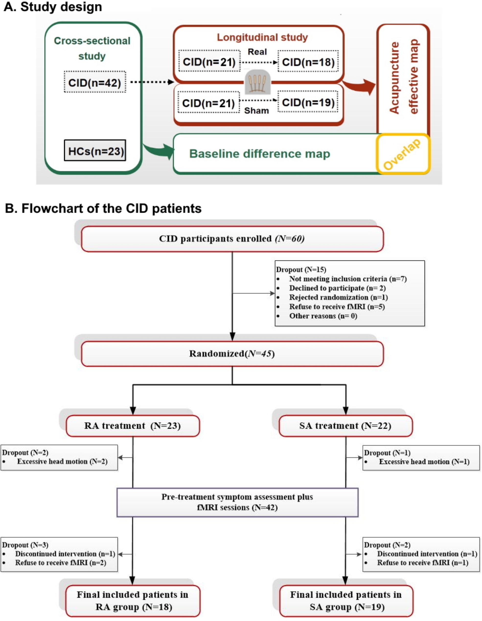 The altered hypothalamic network functional connectivity in chronic insomnia disorder and regulation effect of acupuncture: a randomized controlled neuroimaging study