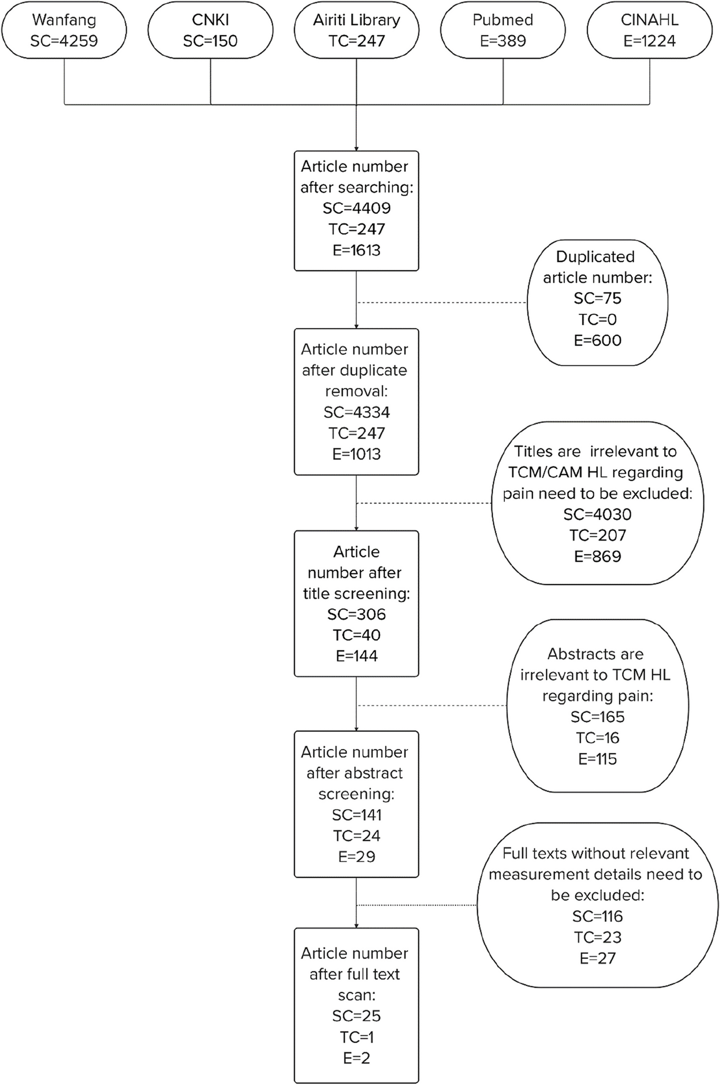 Measurements of traditional Chinese medicine health literacy regarding chronic pain: a scoping review