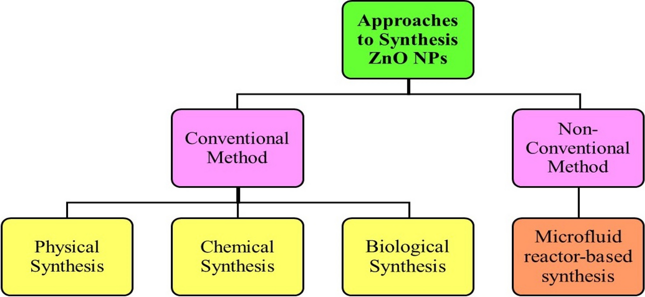 Functionalized ZnO NPs and Biopolymers-Coated ZnO NPs for Drug Delivery and Biomedical Applications—A Review