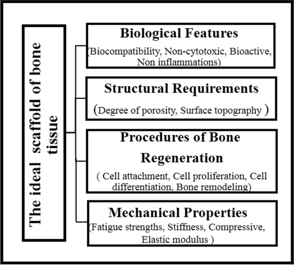 Review of In Vivo Investigations on Metal Implants for Bone Tissue Engineering