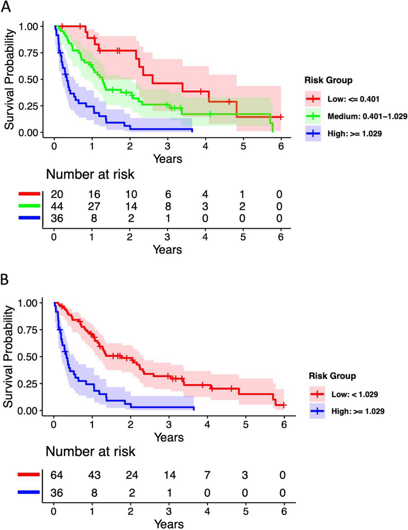 Development of a prognostic signature for overall survival using peripheral blood biomarkers in head and neck squamous cell carcinoma treated with immune checkpoint inhibitors