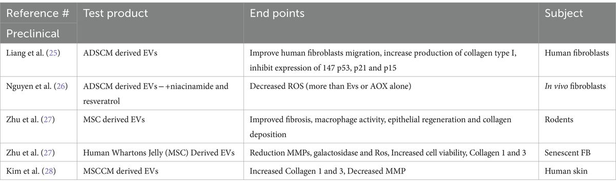 Regenerative topical skincare: stem cells and exosomes