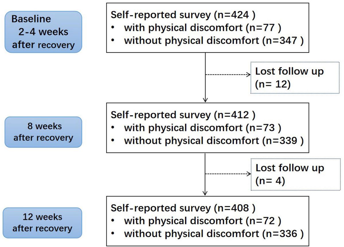 Accumulated subcutaneous fat in abdomen is associated with long COVID-19 symptoms among non-hospitalized patients: a prospective observational study