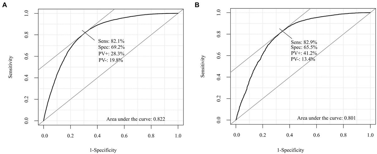 Risk score model for predicting mortality among patients with lung cancer