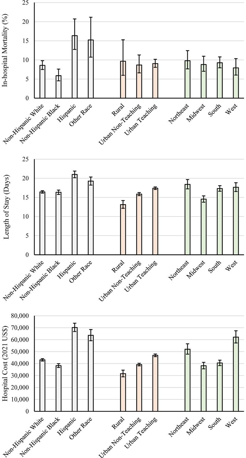 Demographic-based disparities in outcomes for adults with central line-associated bloodstream infections in the United States: a National Inpatient Sample database study (2016–2020)