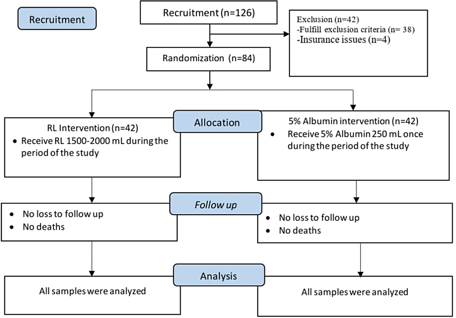 Early intervention of 5% albumin shown superior control of vascular integrity and function compared to ringer’s lactatein hospitalized adult with grade I & II Dengue hemorrhagic fever: a multicenter randomized controlled trial in Indonesia