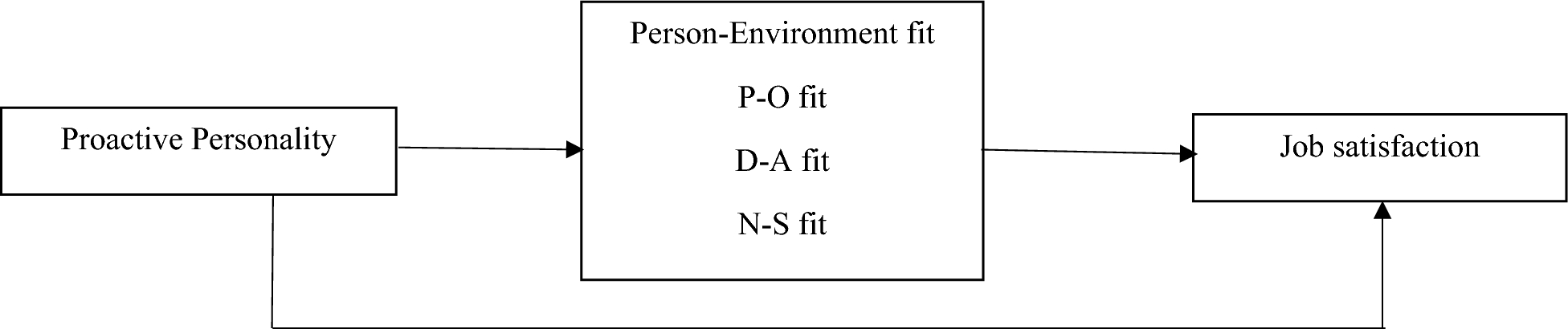 Unwrapping the Influence of Proactive Personality on Job Satisfaction During Organizational Socialization: Examining the Intervening Effects of Newcomers’ Perceptions of Person–Environment Fit