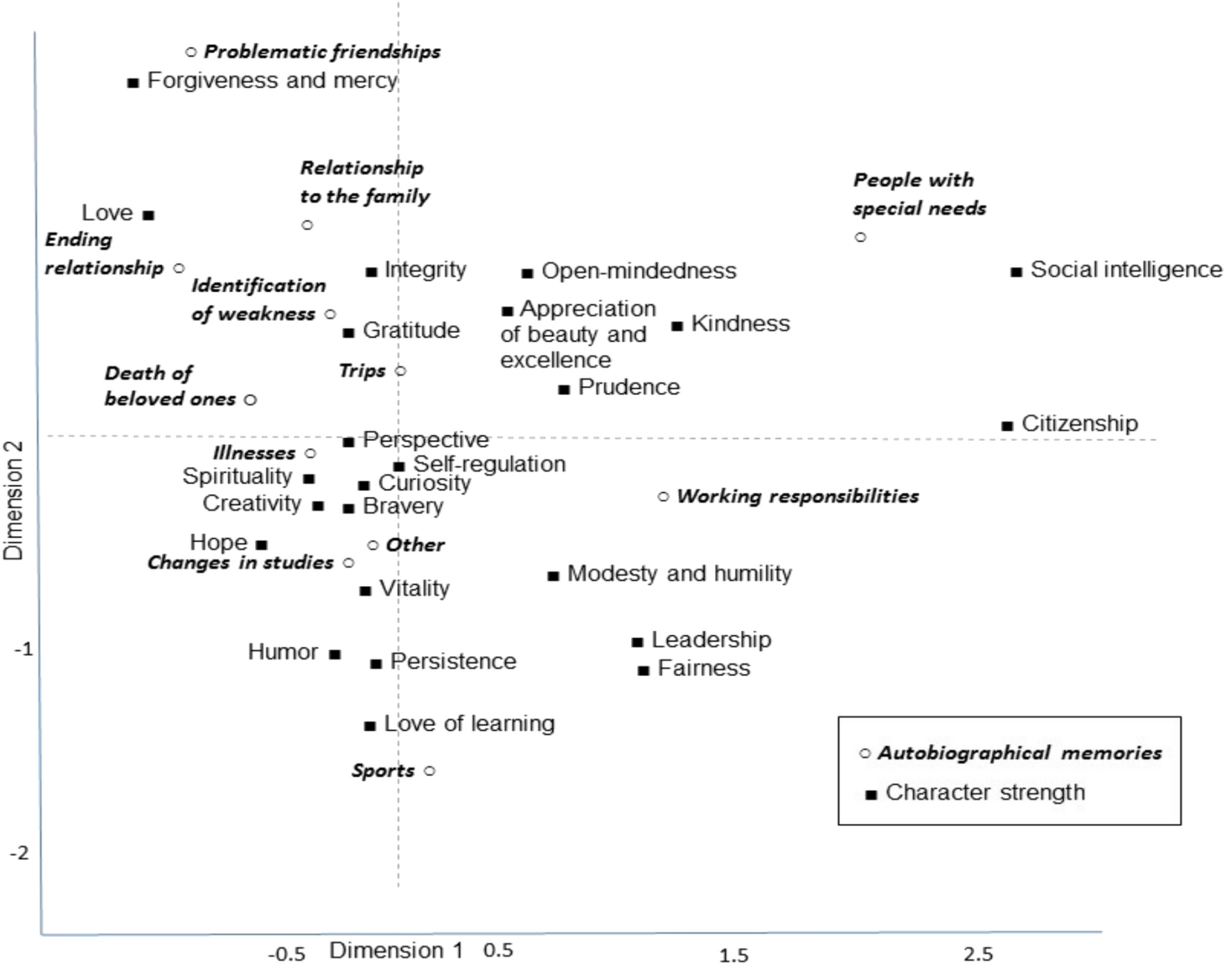 An Exploratory Study Based on Autobiographical Memories and Character Strengths