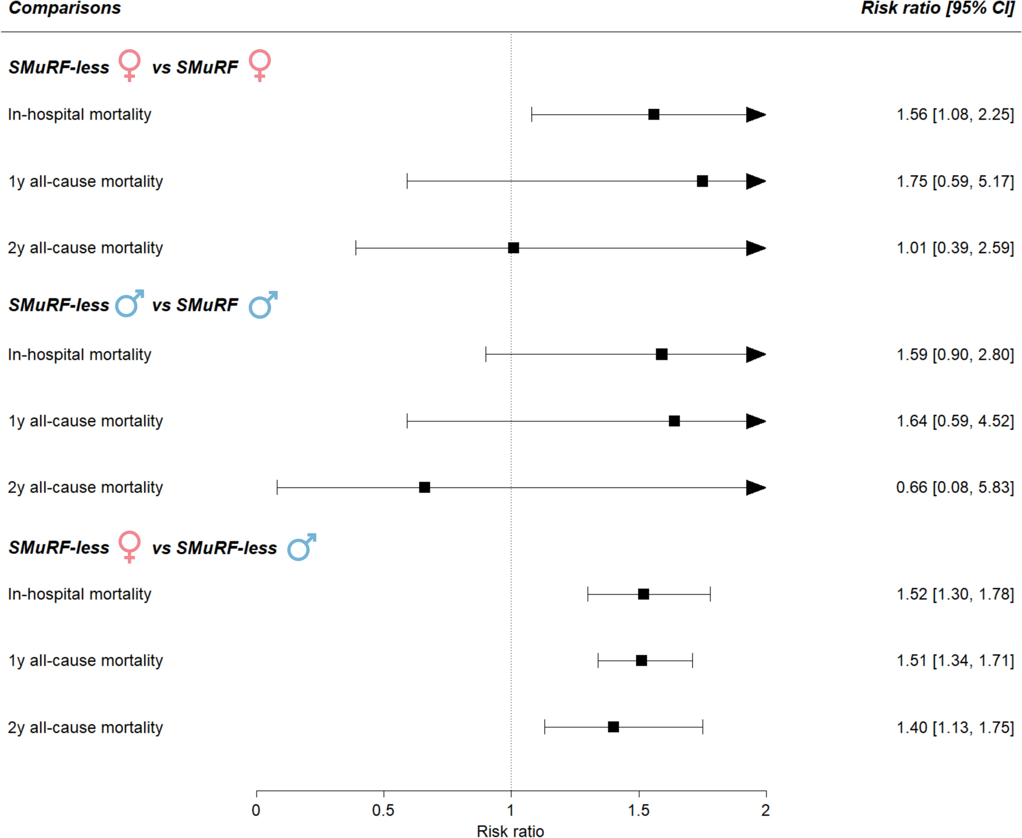 Sex differences in survival following acute coronary syndrome with and without standard modifiable risk factors