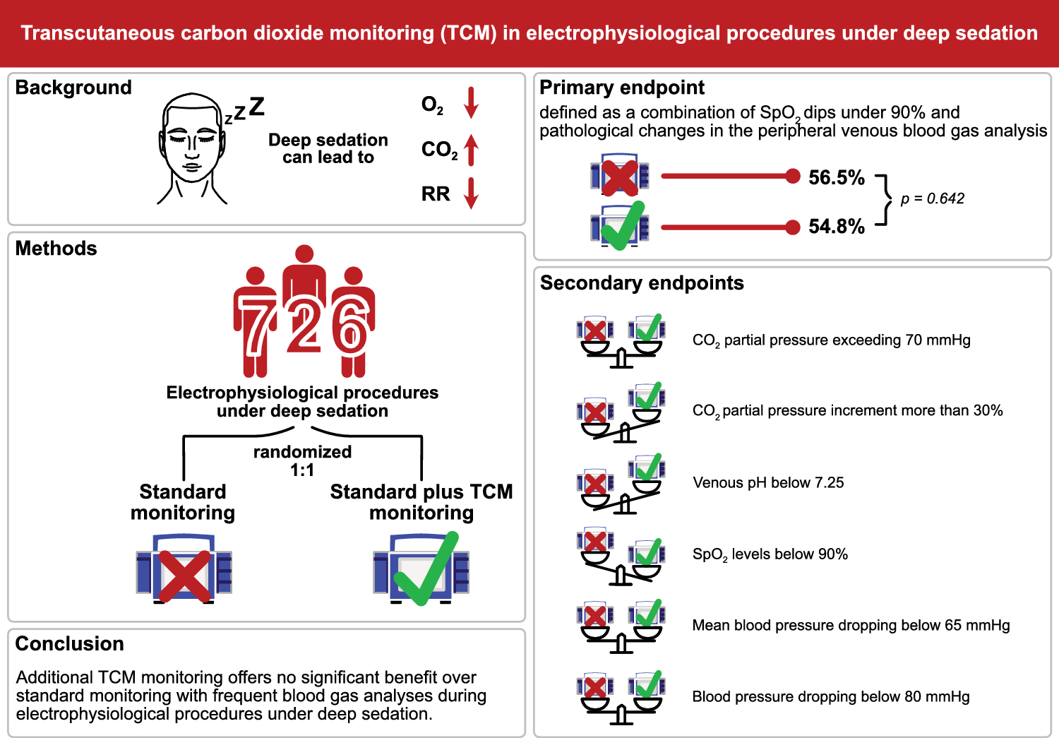 Prospective randomized evaluation of transcutaneous carbon dioxide monitoring during complex electrophysiological procedures under deep sedation: the TRACES trial