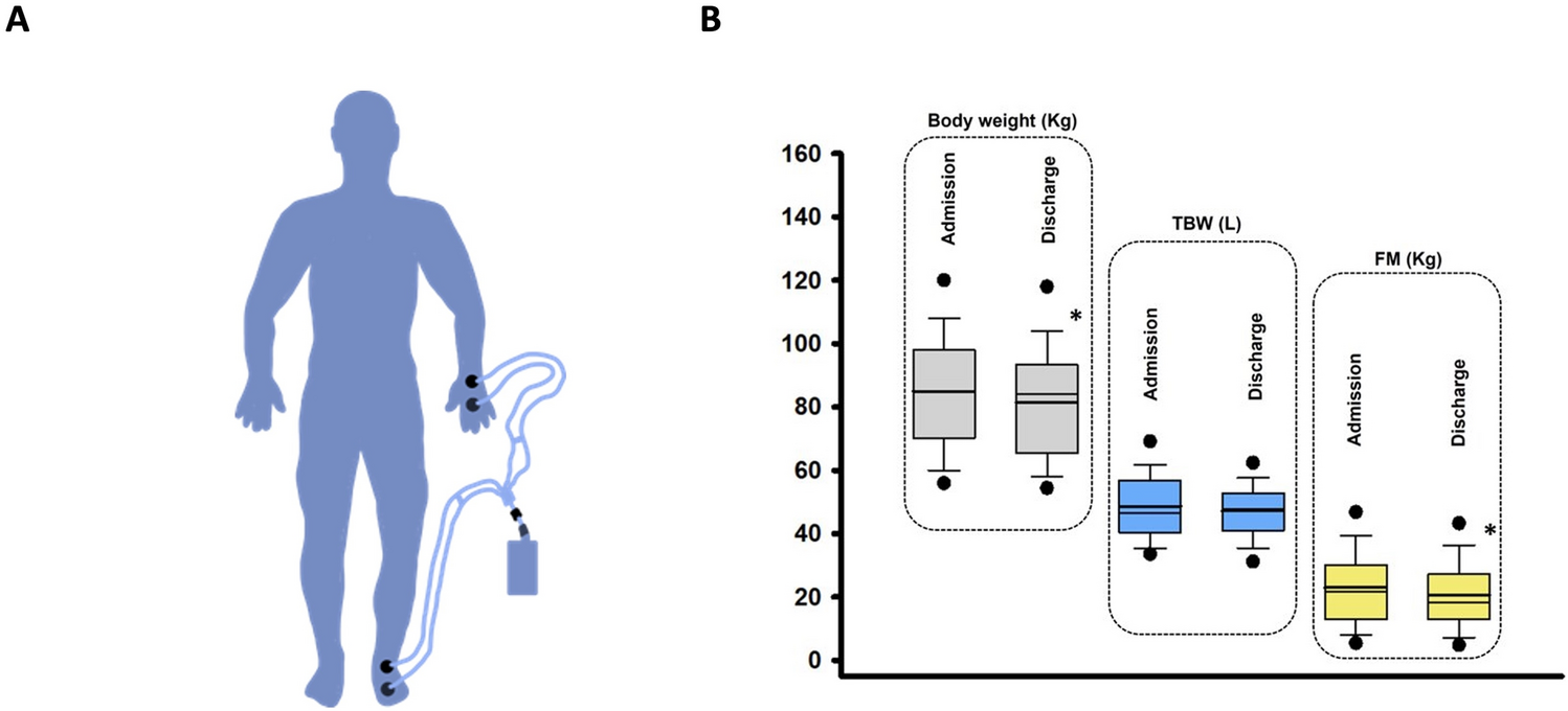 In-hospital bioimpedance-derived total body water predicts short-term cardiovascular mortality and re-hospitalizations in acute decompensated heart failure patients