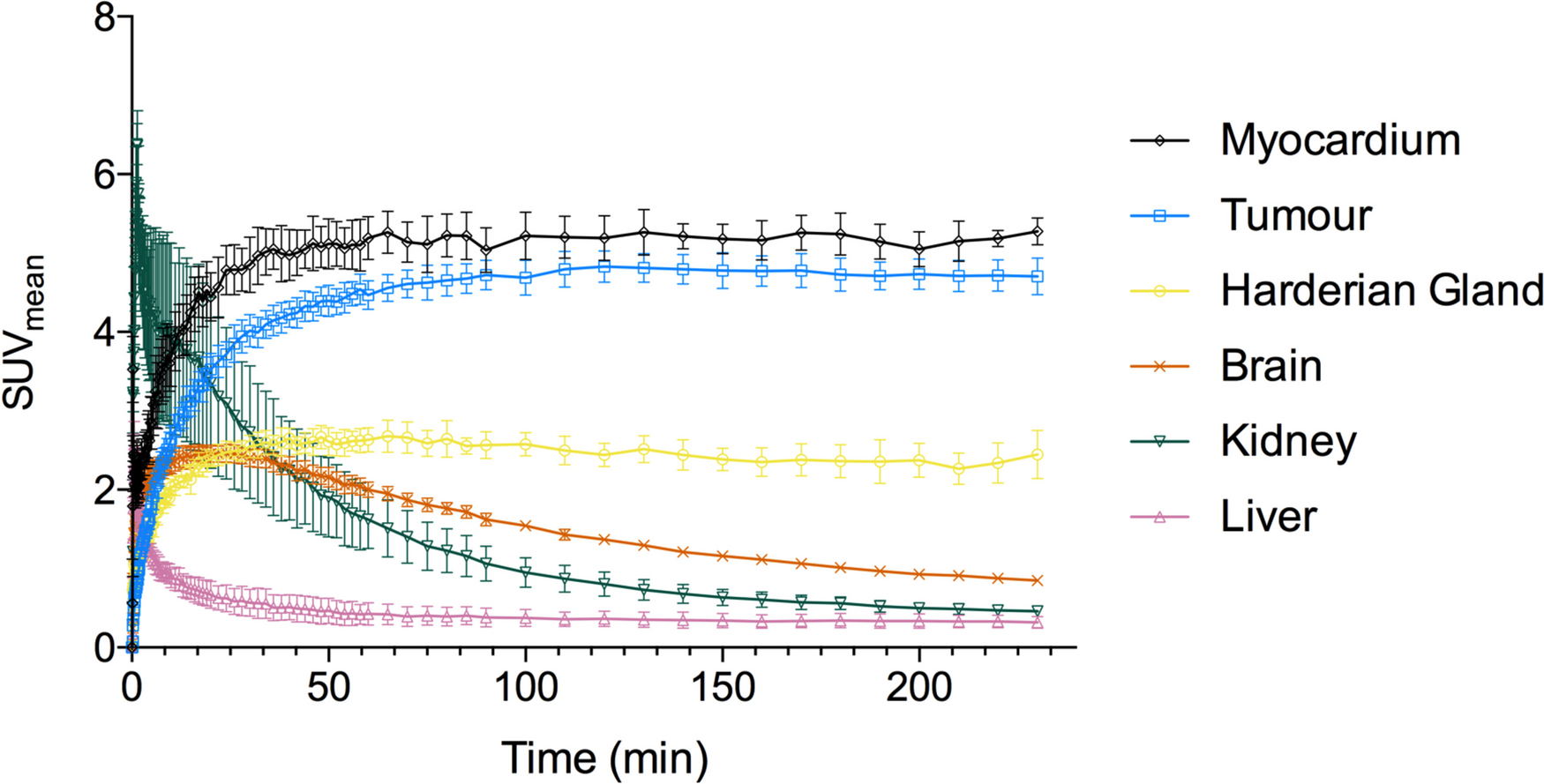 Optimisation of Animal Handing and Timing of 2-deoxy-2-[18F]fluoro-D-glucose PET Tumour Imaging in Mice