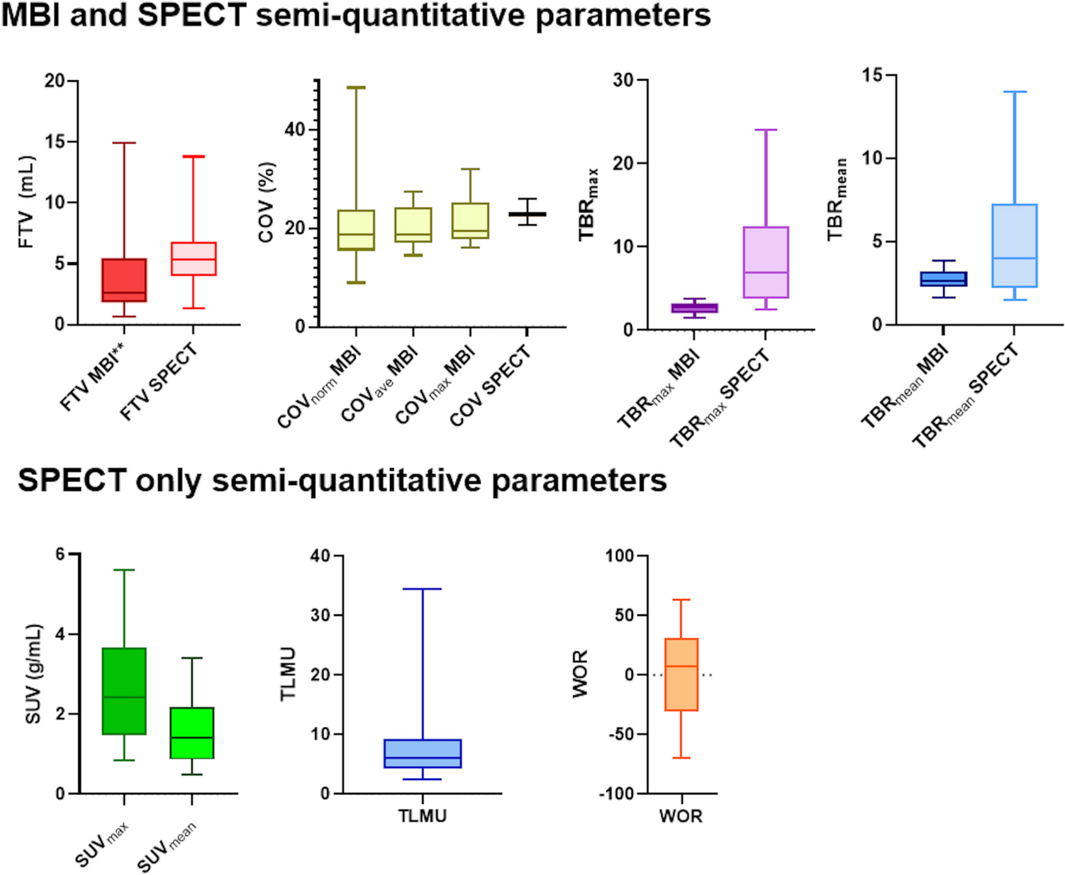 Comparison Between Prone SPECT-Based Semi-Quantitative Parameters and MBI-Based Semi-Quantitative Parameters in Patients with Locally Advanced Breast Cancer