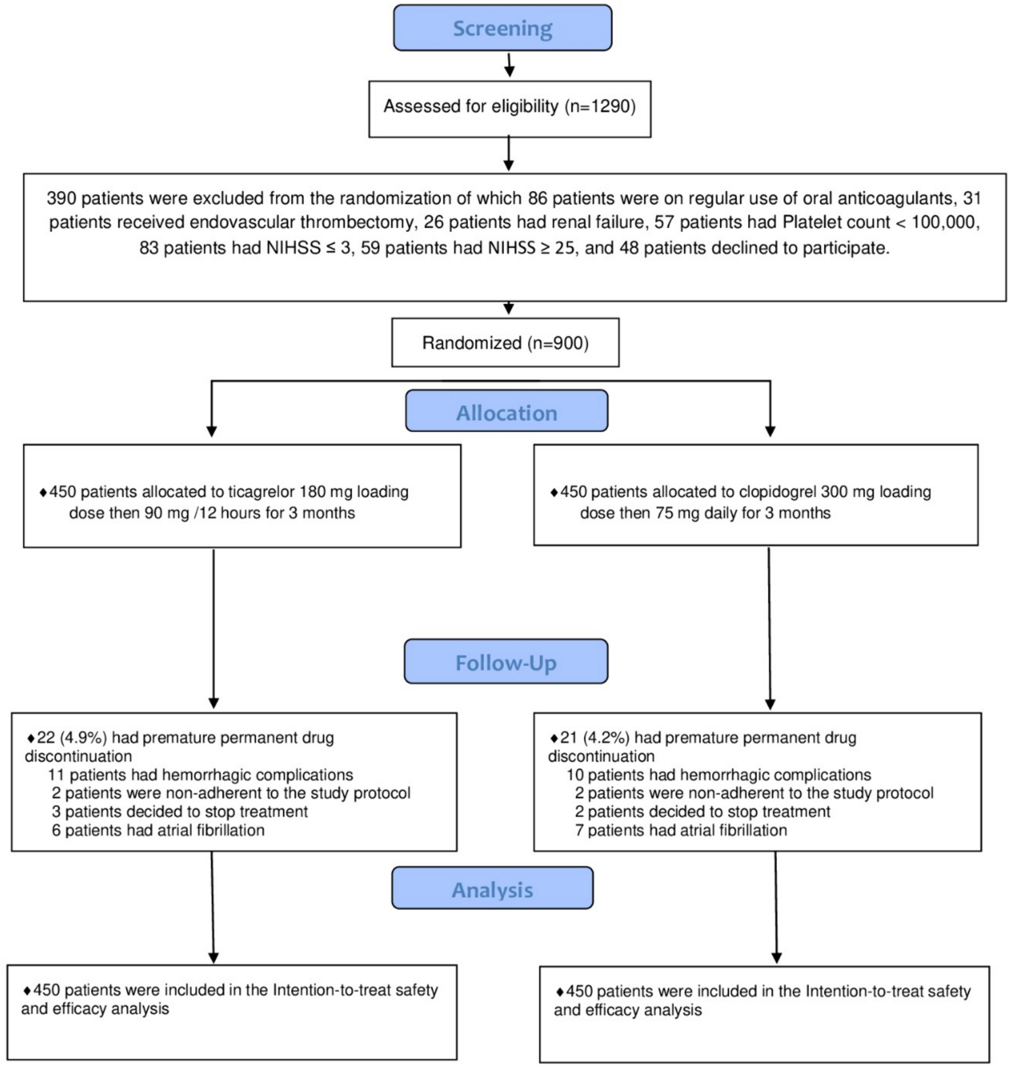 TICA-CLOP STUDY: Ticagrelor Versus Clopidogrel in Acute Moderate and Moderate-to-Severe Ischemic Stroke, a Randomized Controlled Multi-Center Trial