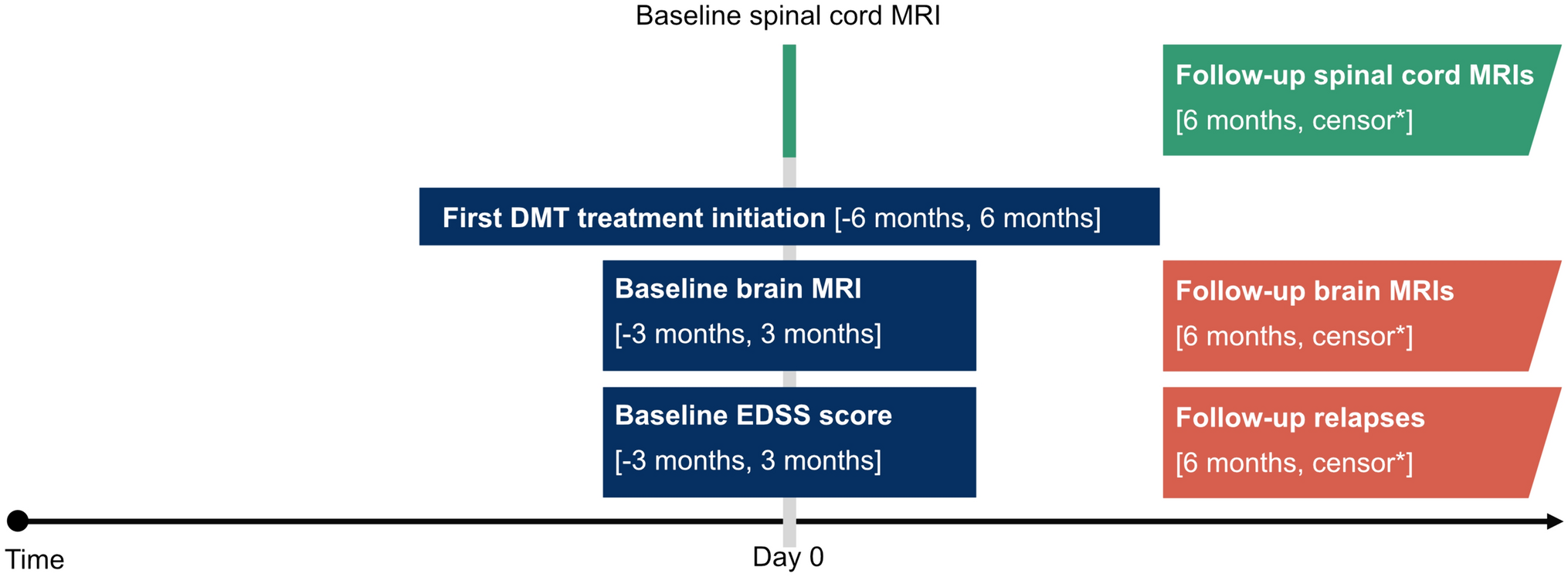 Effectiveness of Disease-Modifying Treatment on Spinal Cord Lesion Formation in Relapse-Onset Multiple Sclerosis: An MSBase Registry Study