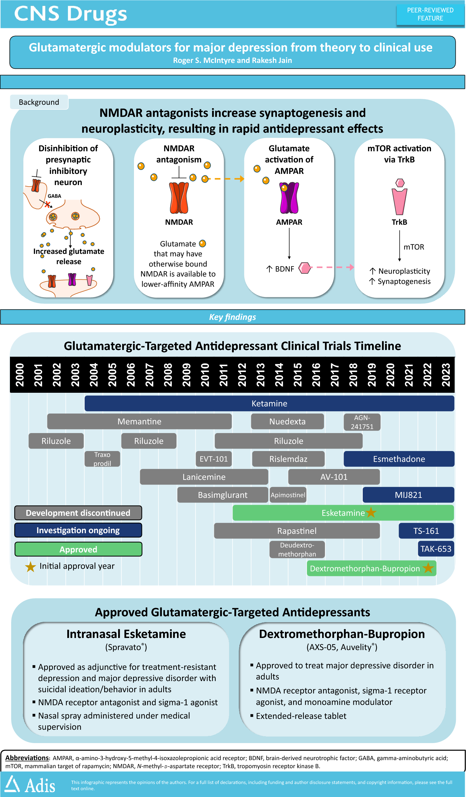 Glutamatergic Modulators for Major Depression from Theory to Clinical Use