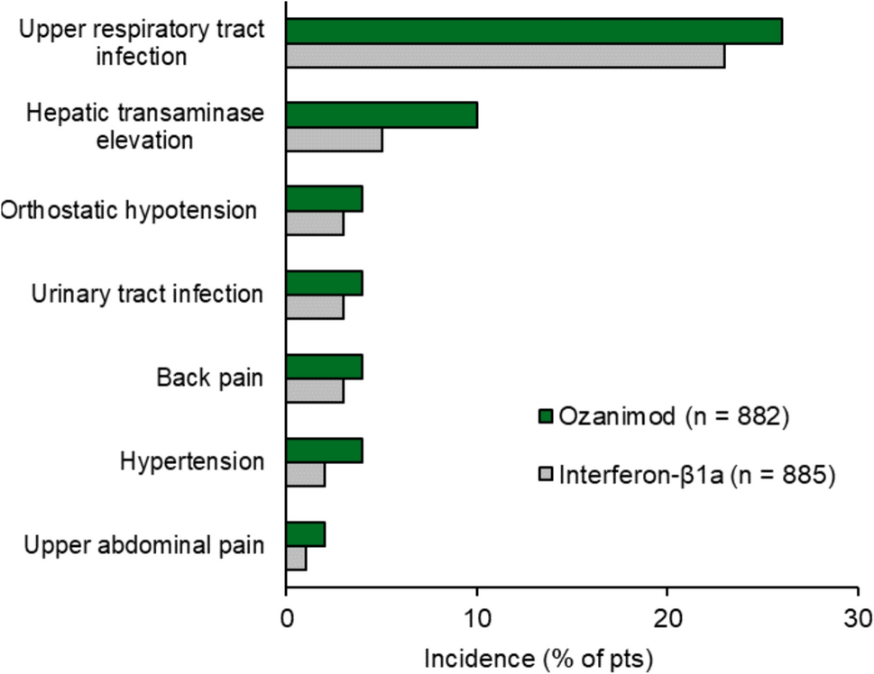 Ozanimod: A Review in Relapsing Forms of Multiple Sclerosis