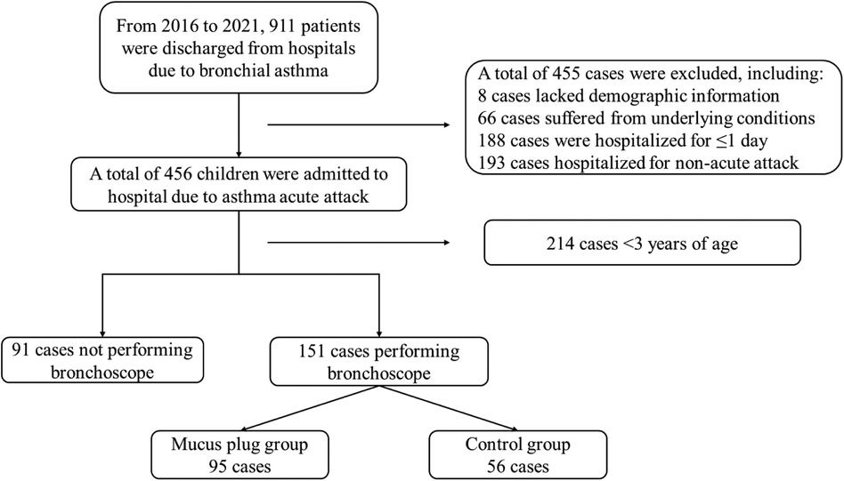 Clinical characteristics and factors associated with mucus plugs under bronchoscopy in children hospitalized for acute asthma attack