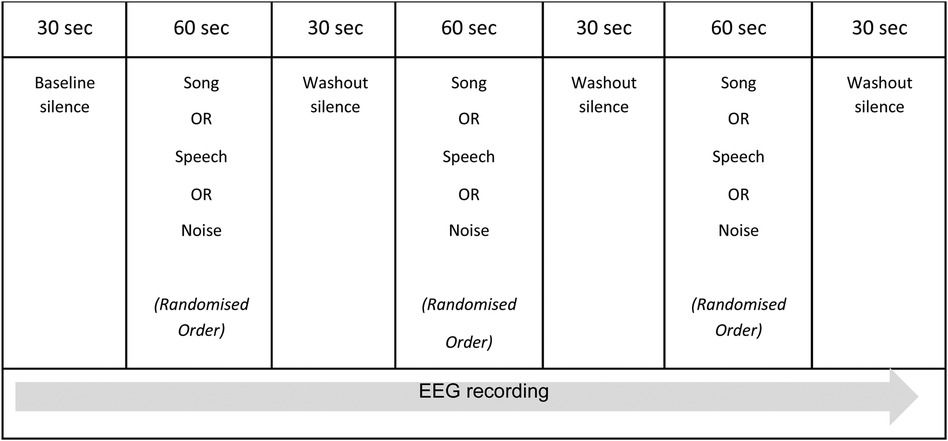 Feasibility of clinical EEG for music recognition in children aged 1–12 years