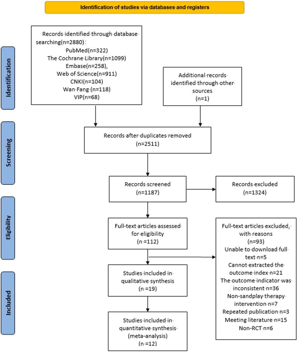 A systematic review of the effect of sandplay therapy on social communication deficits in children with autism spectrum disorder